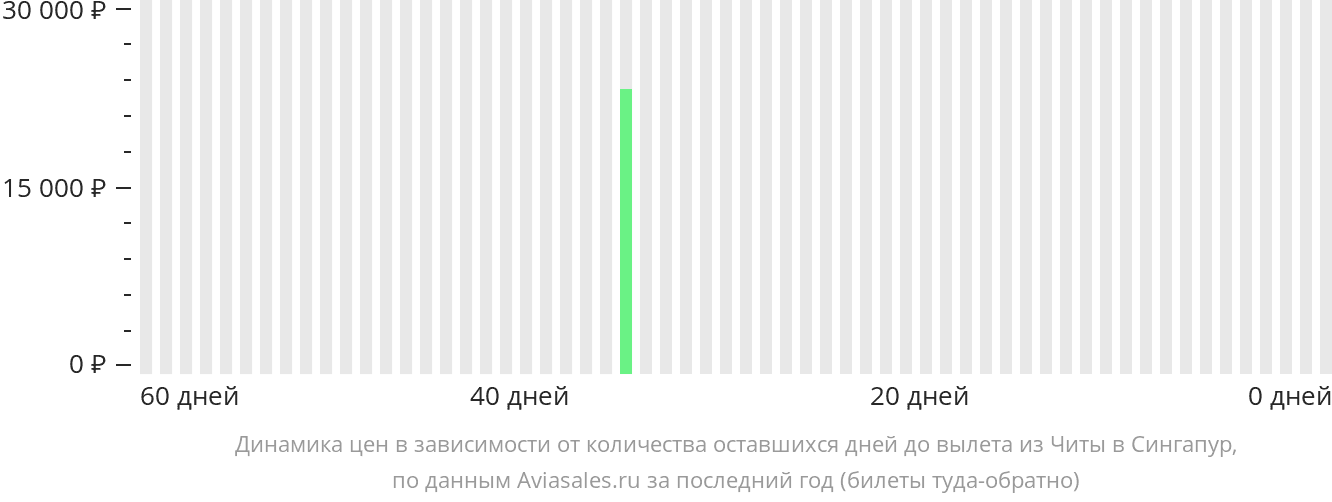 Динамика цен в зависимости от количества оставшихся дней до вылета из Читы в Сингапур