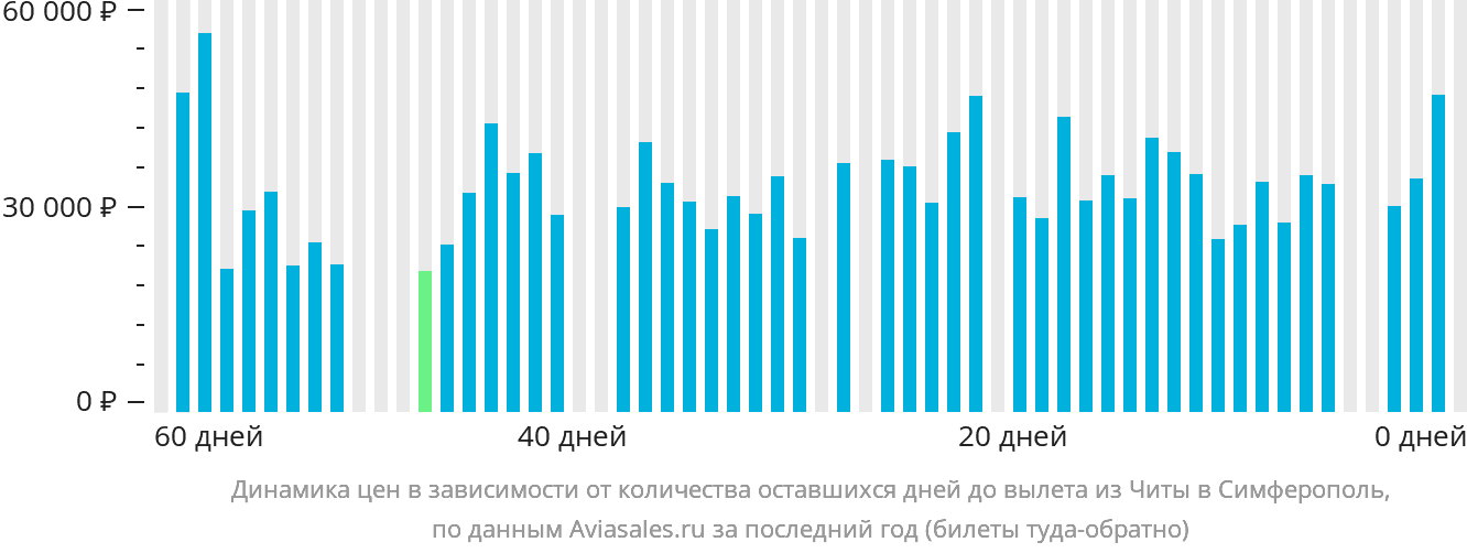 Динамика цен в зависимости от количества оставшихся дней до вылета из Читы в Симферополь
