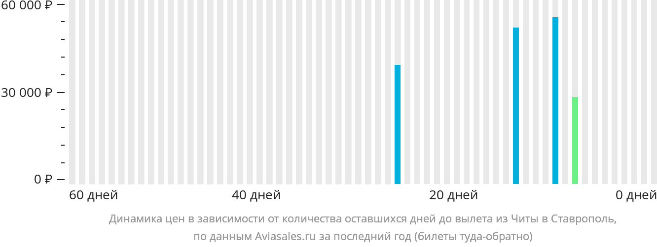 Динамика цен в зависимости от количества оставшихся дней до вылета из Читы в Ставрополь