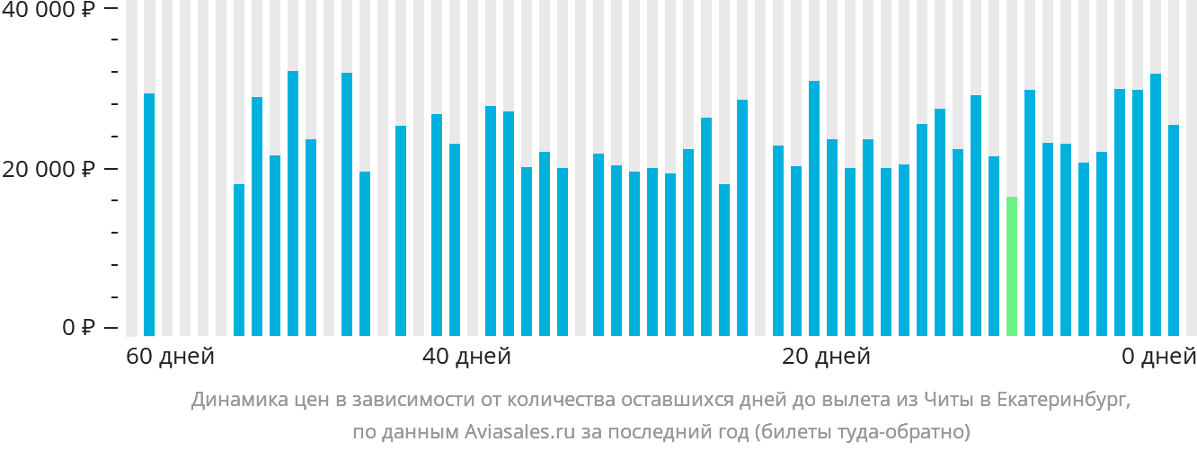 Динамика цен в зависимости от количества оставшихся дней до вылета из Читы в Екатеринбург