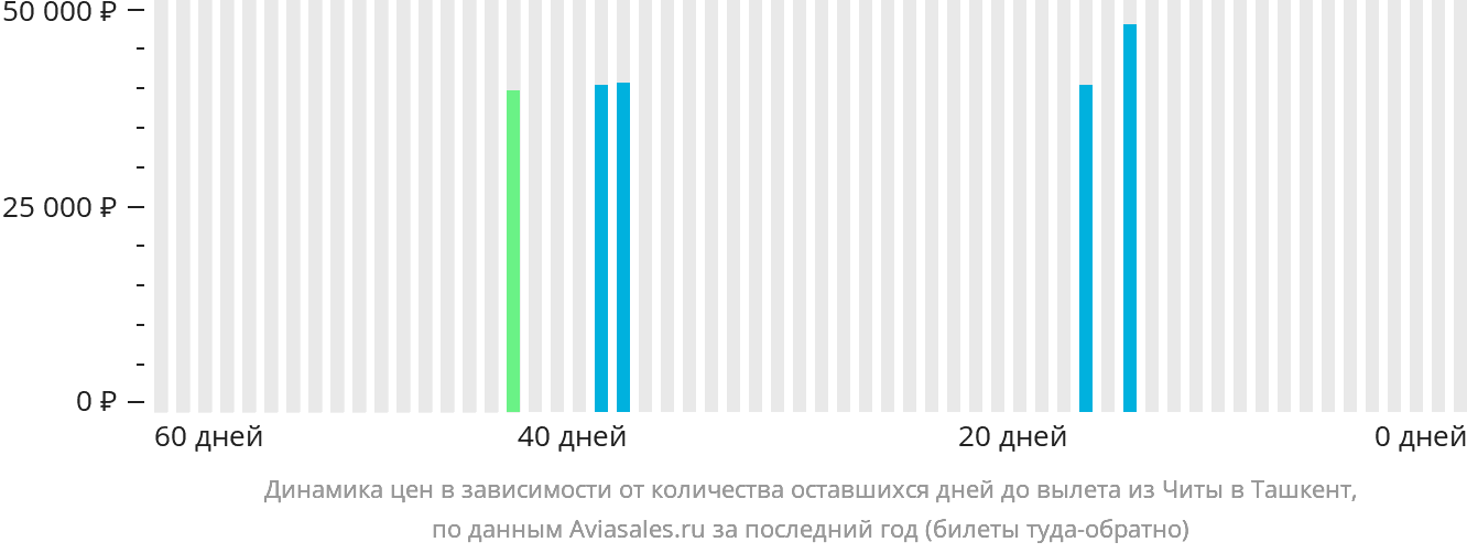 Динамика цен в зависимости от количества оставшихся дней до вылета из Читы в Ташкент
