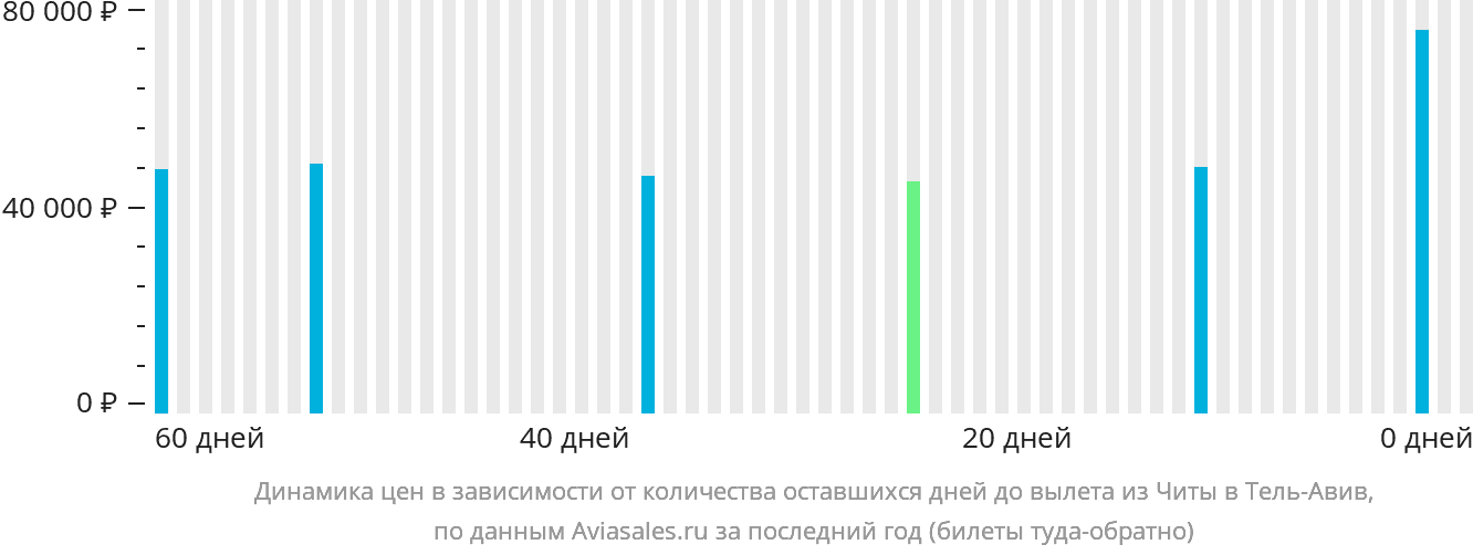 Динамика цен в зависимости от количества оставшихся дней до вылета из Читы в Тель-Авив