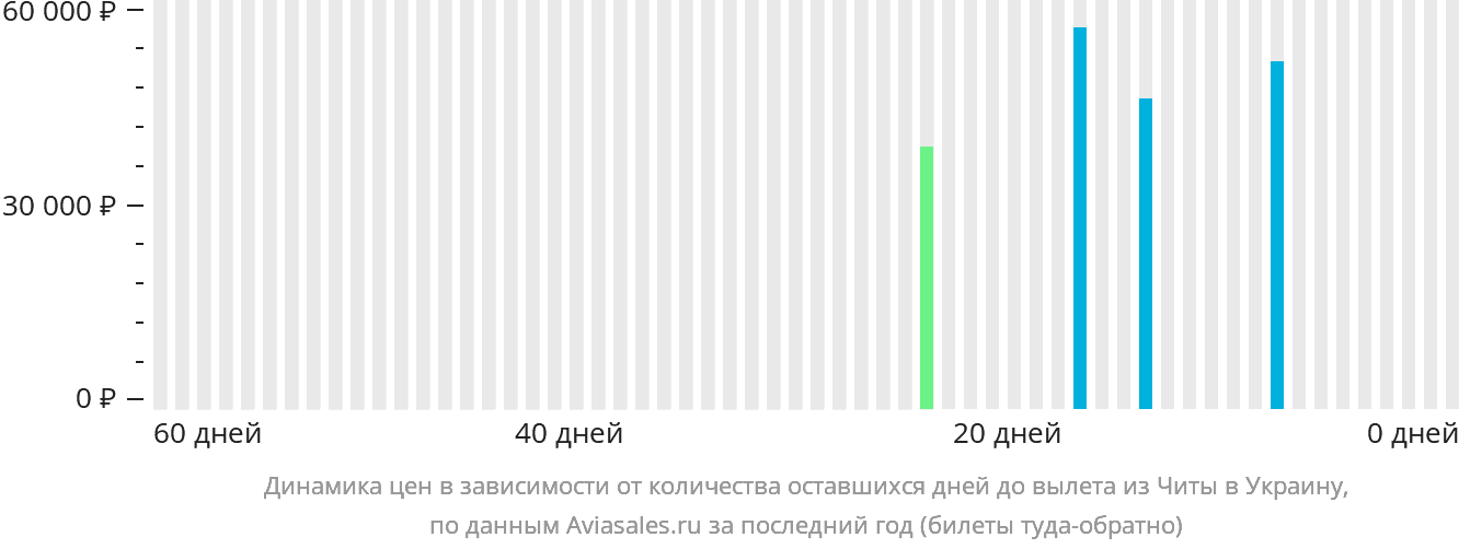 Динамика цен в зависимости от количества оставшихся дней до вылета из Читы в Украину