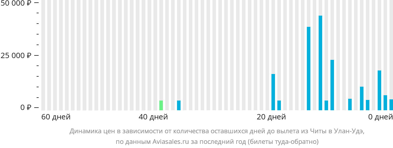 Динамика цен в зависимости от количества оставшихся дней до вылета из Читы в Улан-Удэ