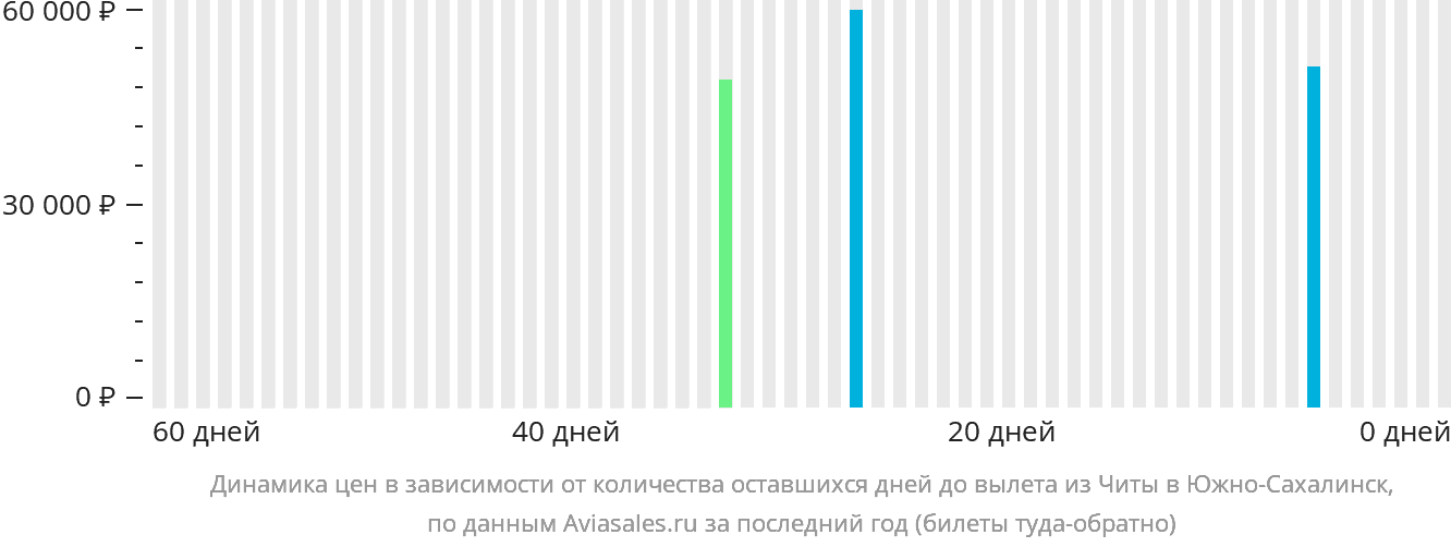 Динамика цен в зависимости от количества оставшихся дней до вылета из Читы в Южно-Сахалинск