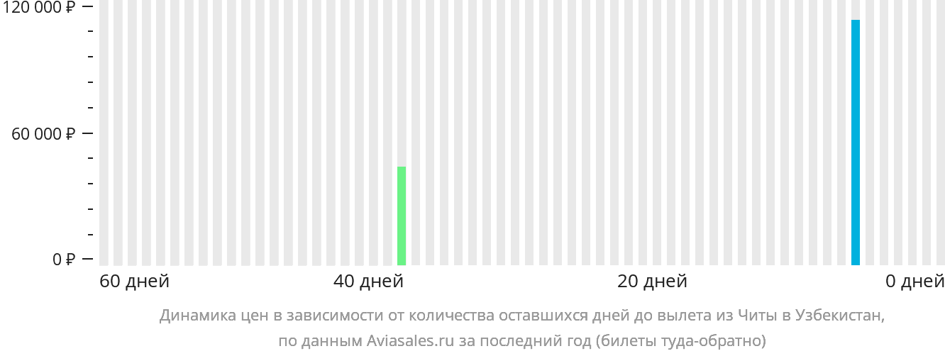 Динамика цен в зависимости от количества оставшихся дней до вылета из Читы в Узбекистан