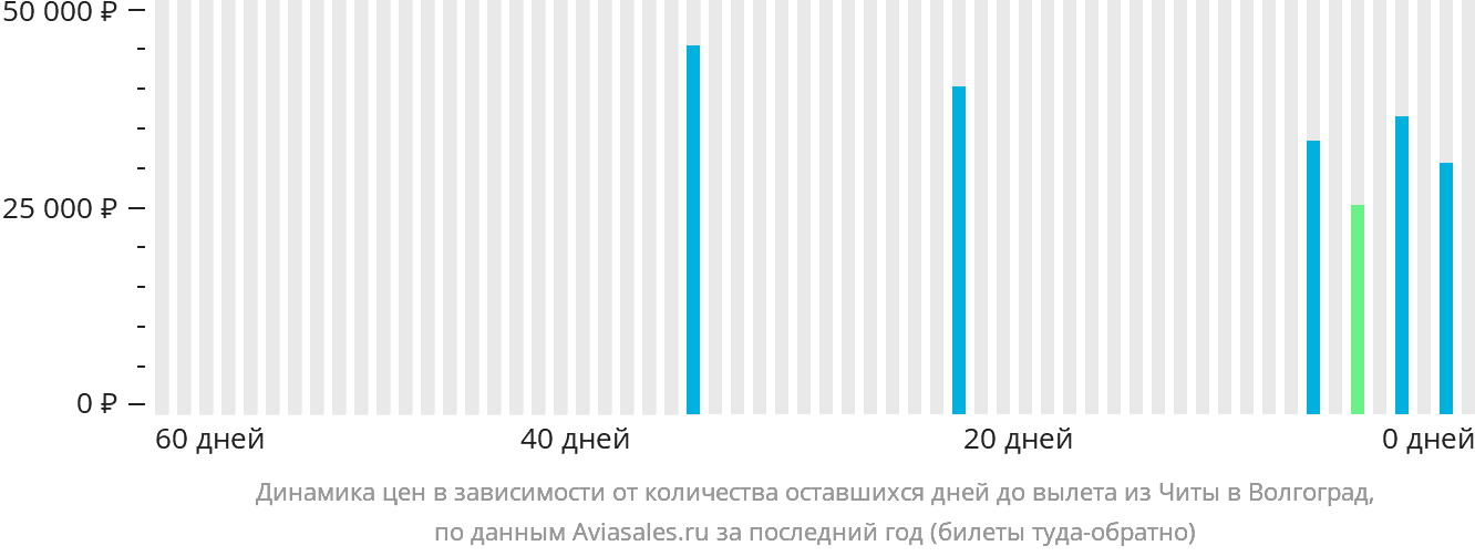 Динамика цен в зависимости от количества оставшихся дней до вылета из Читы в Волгоград