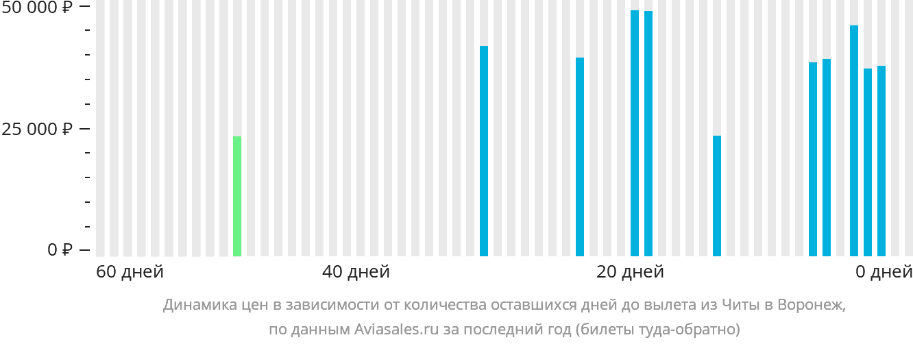 Динамика цен в зависимости от количества оставшихся дней до вылета из Читы в Воронеж