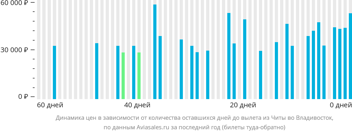 Динамика цен в зависимости от количества оставшихся дней до вылета из Читы во Владивосток