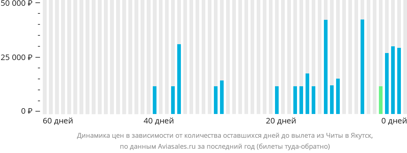 Динамика цен в зависимости от количества оставшихся дней до вылета из Читы в Якутск