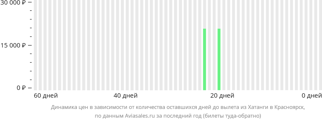 Динамика цен в зависимости от количества оставшихся дней до вылета из Хатанги в Красноярск