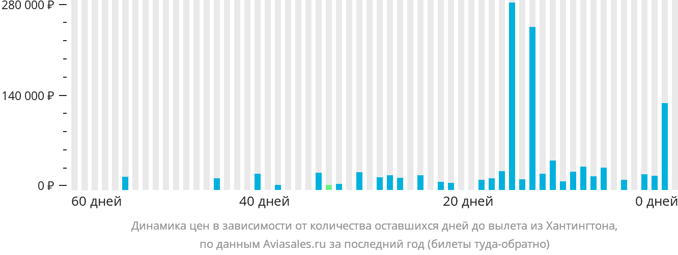 Динамика цен в зависимости от количества оставшихся дней до вылета из Хантингтона