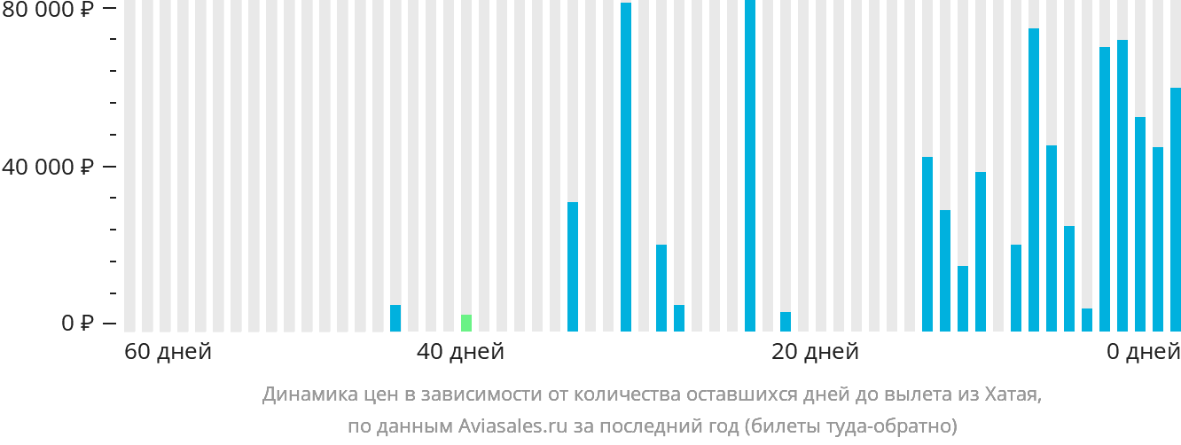 Динамика цен в зависимости от количества оставшихся дней до вылета из Хатая