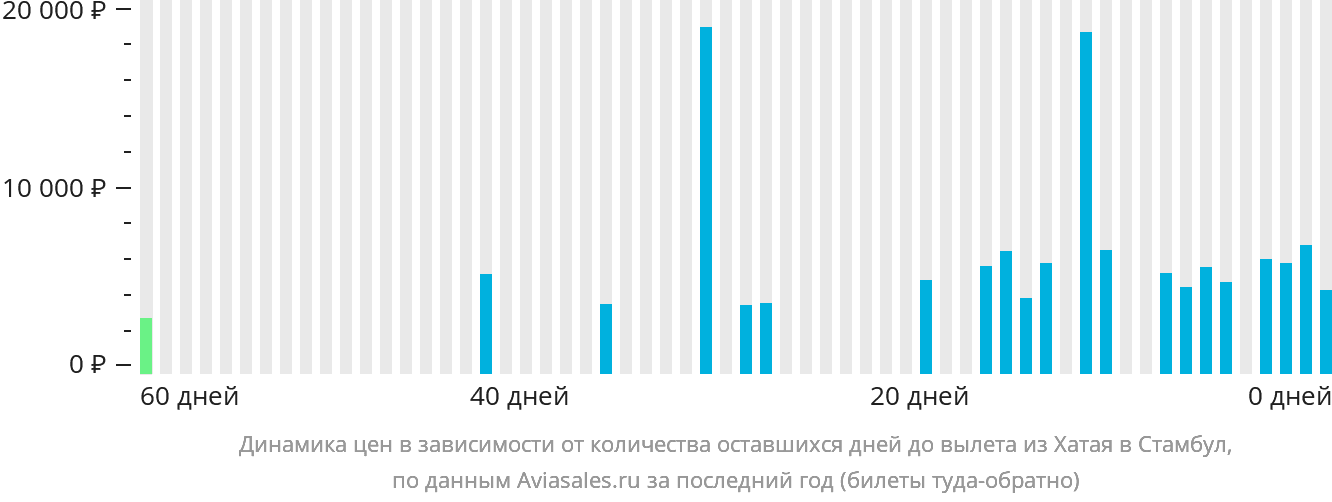 Динамика цен в зависимости от количества оставшихся дней до вылета из Хатая в Стамбул