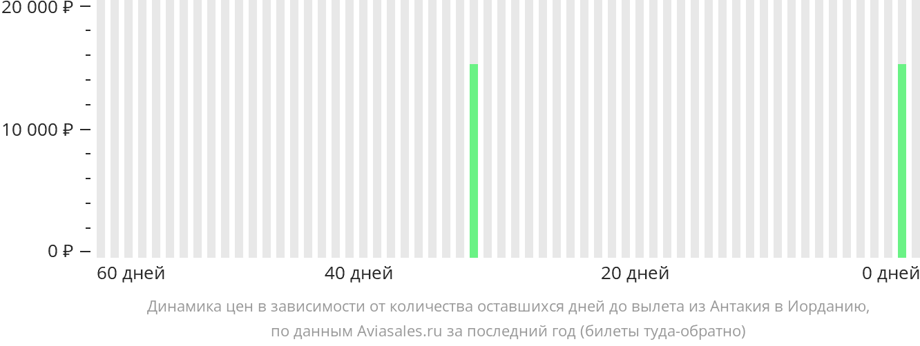 Динамика цен в зависимости от количества оставшихся дней до вылета из Хатая в Иорданию