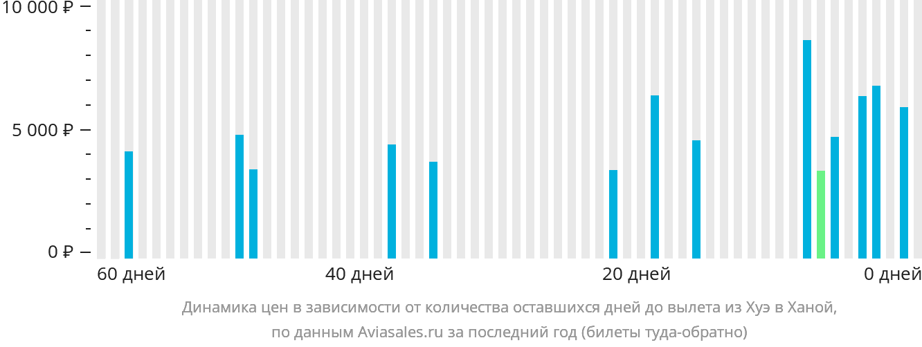 Динамика цен в зависимости от количества оставшихся дней до вылета из Хюэ в Ханой