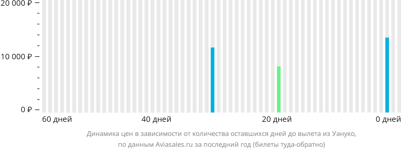 Динамика цен в зависимости от количества оставшихся дней до вылета из Уануко