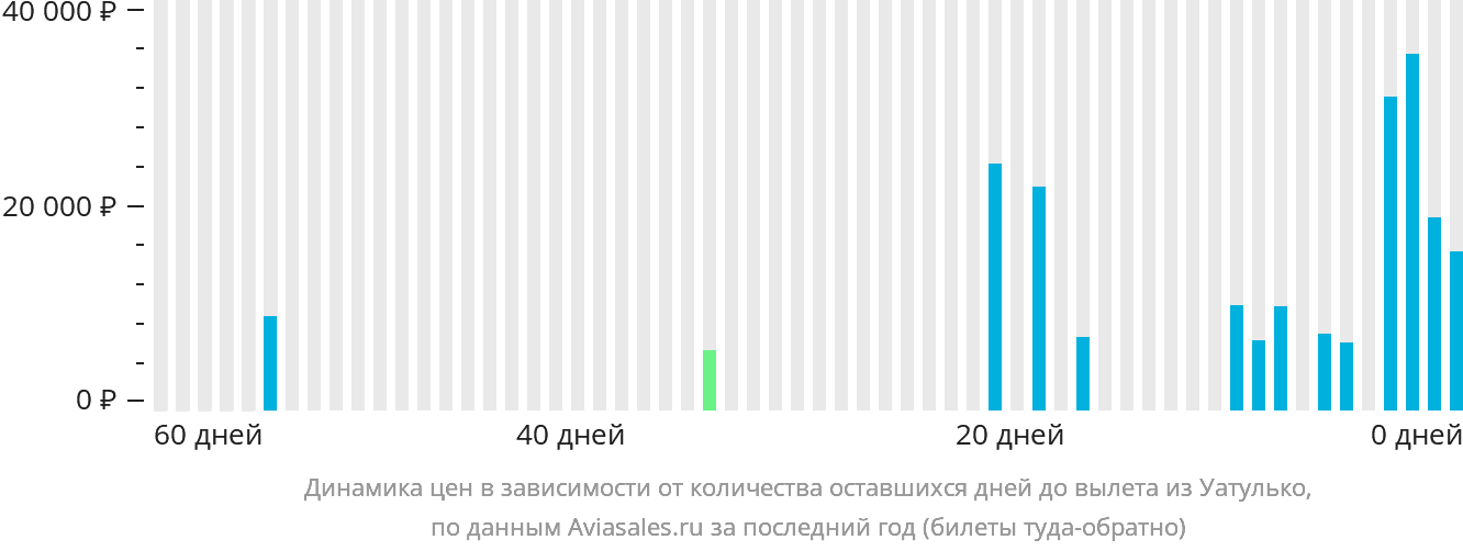 Динамика цен в зависимости от количества оставшихся дней до вылета из Уатулько