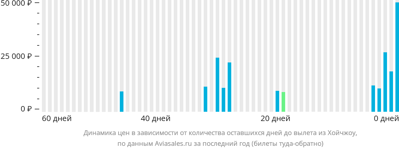 Динамика цен в зависимости от количества оставшихся дней до вылета из Хойчжоу