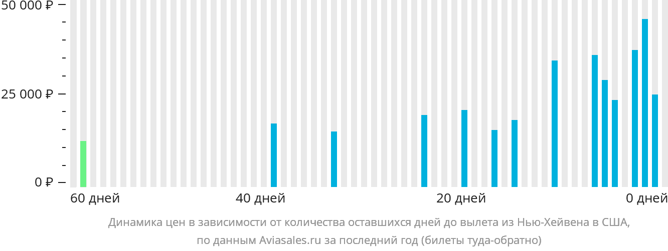 Динамика цен в зависимости от количества оставшихся дней до вылета из Нью-Хейвена в США