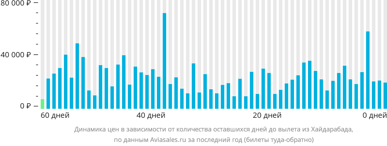 Динамика цен в зависимости от количества оставшихся дней до вылета из Хайдарабада