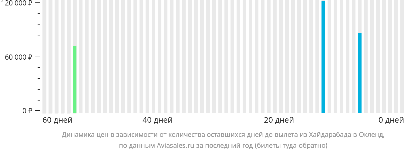 Динамика цен в зависимости от количества оставшихся дней до вылета из Хайдарабада в Окленд