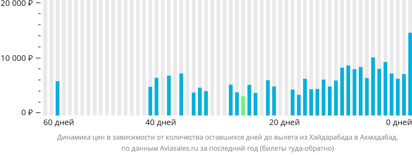Динамика цен в зависимости от количества оставшихся дней до вылета из Хайдарабада в Ахмадабад