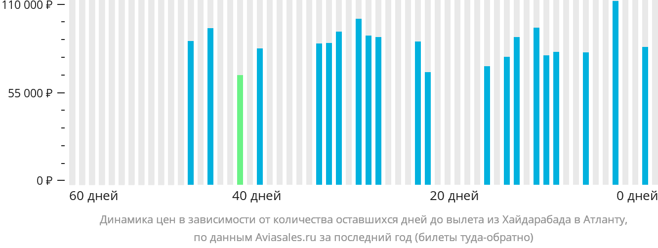 Динамика цен в зависимости от количества оставшихся дней до вылета из Хайдарабада в Атланту