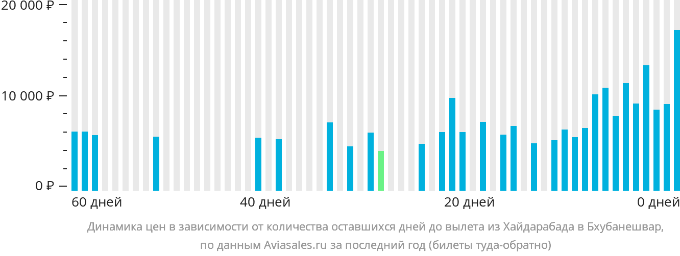 Динамика цен в зависимости от количества оставшихся дней до вылета из Хайдарабада в Бхубанешвар