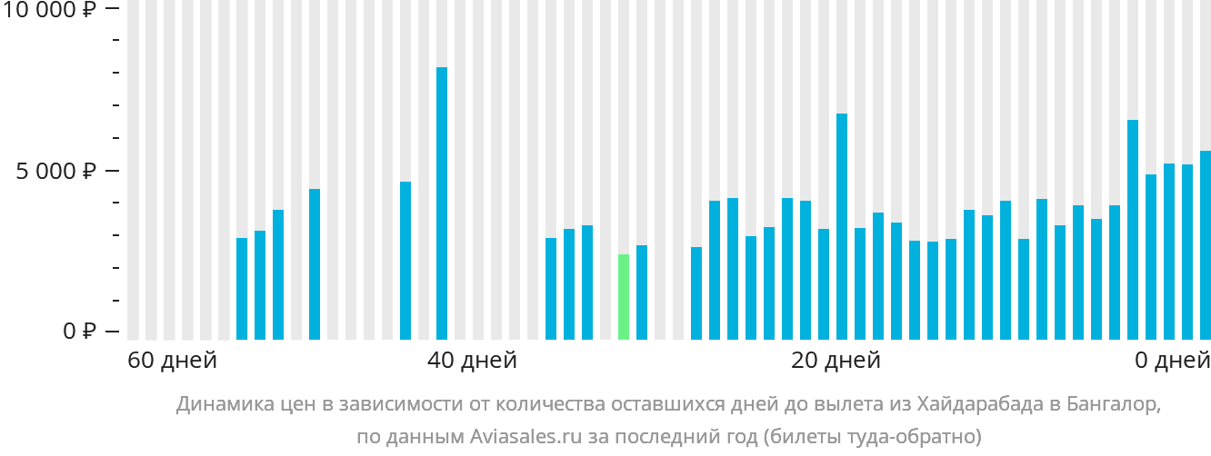 Динамика цен в зависимости от количества оставшихся дней до вылета из Хайдарабада в Бангалор