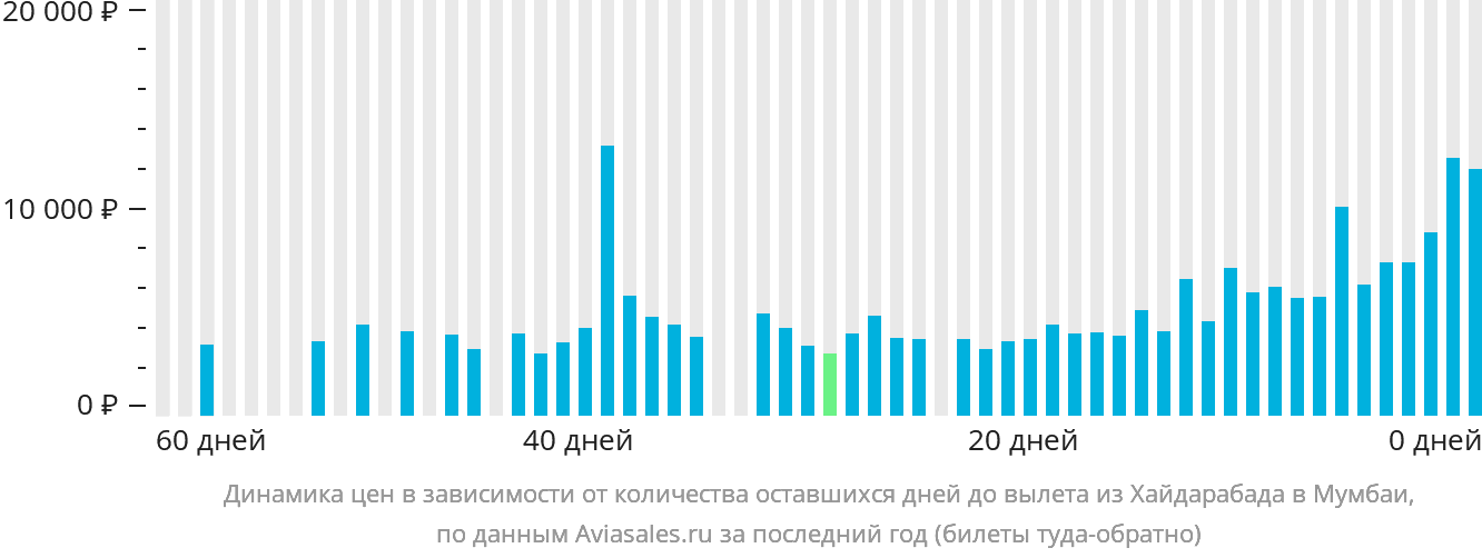 Динамика цен в зависимости от количества оставшихся дней до вылета из Хайдарабада в Мумбаи