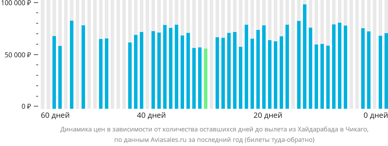 Динамика цен в зависимости от количества оставшихся дней до вылета из Хайдарабада в Чикаго