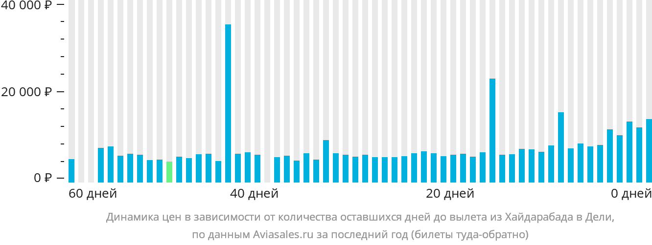 Динамика цен в зависимости от количества оставшихся дней до вылета из Хайдарабада в Дели