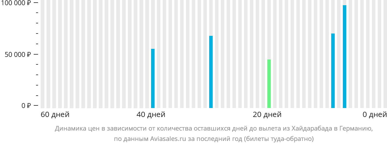 Динамика цен в зависимости от количества оставшихся дней до вылета из Хайдарабада в Германию
