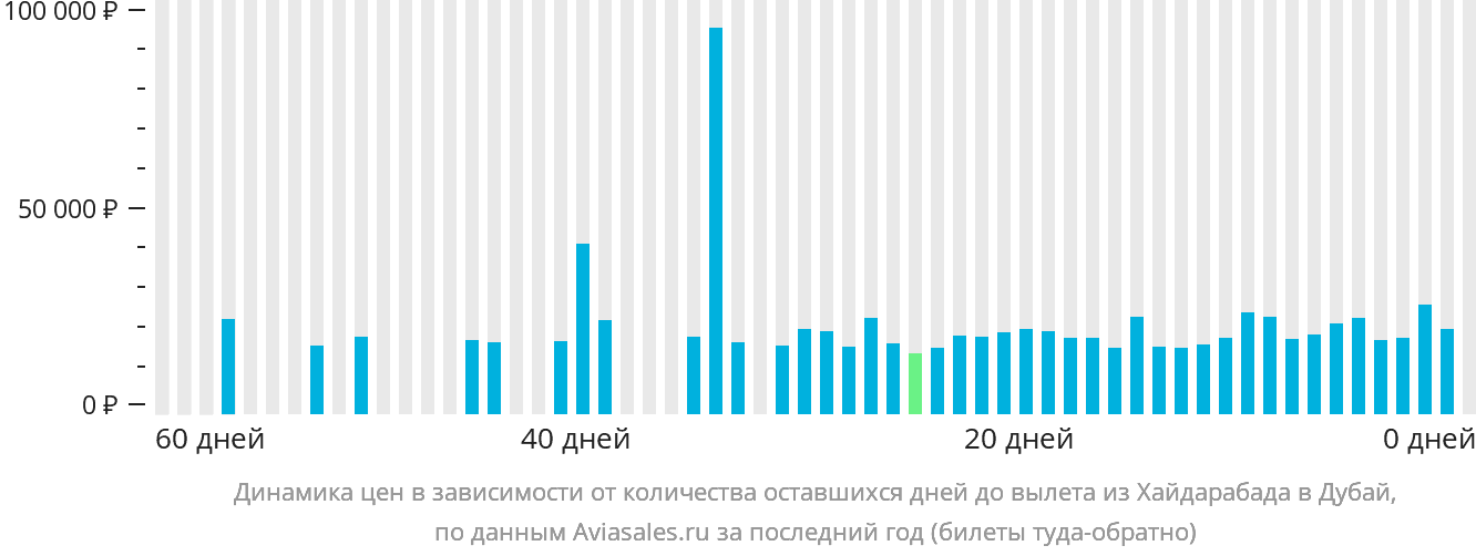 Динамика цен в зависимости от количества оставшихся дней до вылета из Хайдарабада в Дубай