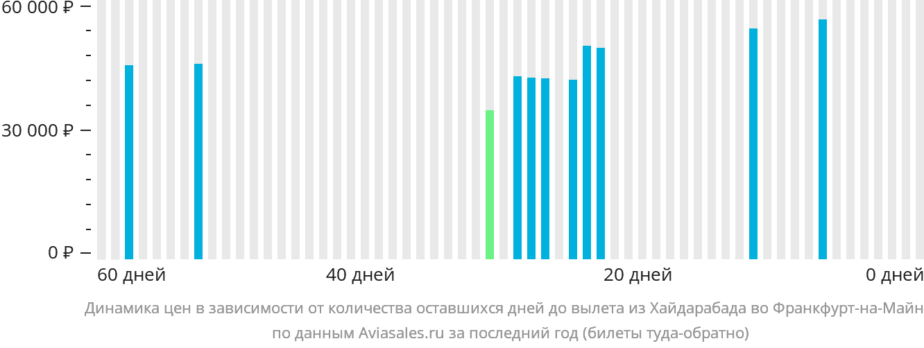 Динамика цен в зависимости от количества оставшихся дней до вылета из Хайдарабада во Франкфурт-на-Майне