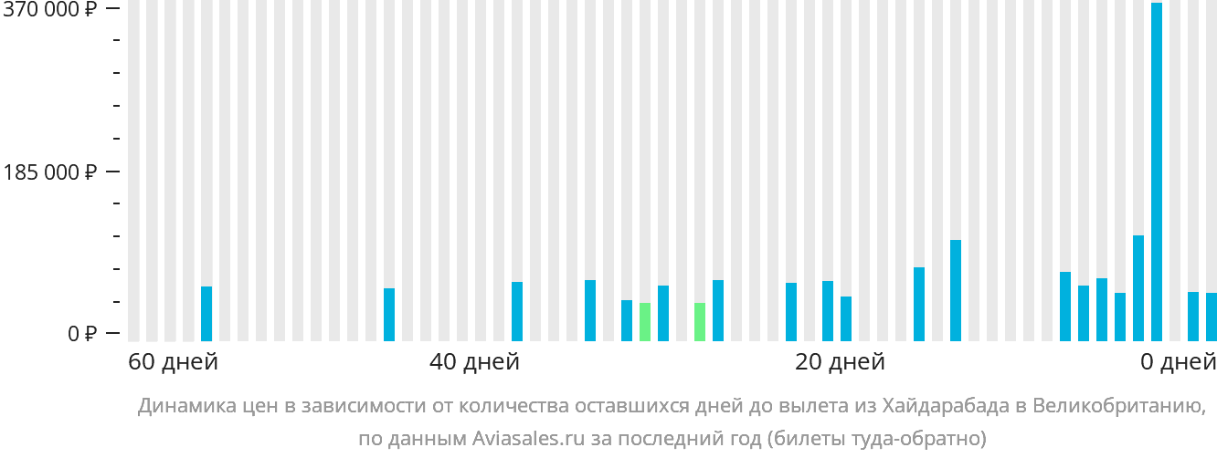 Динамика цен в зависимости от количества оставшихся дней до вылета из Хайдарабада в Великобританию