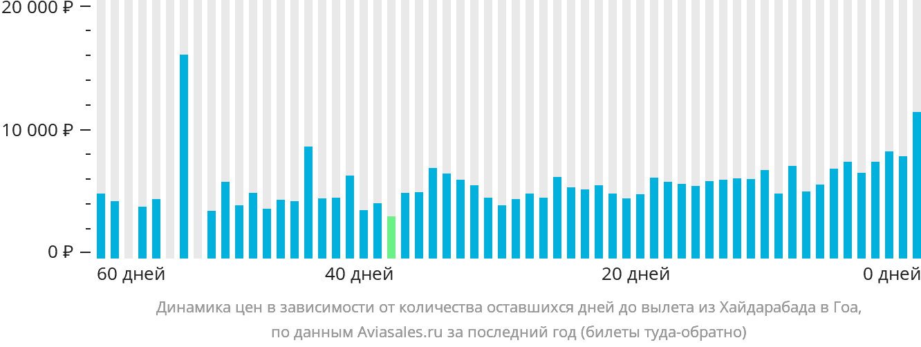 Динамика цен в зависимости от количества оставшихся дней до вылета из Хайдарабада в Гоа