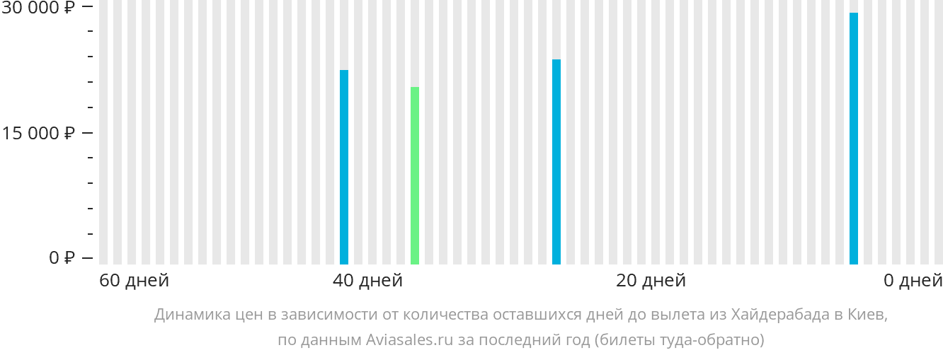 Динамика цен в зависимости от количества оставшихся дней до вылета из Хайдарабада в Киев
