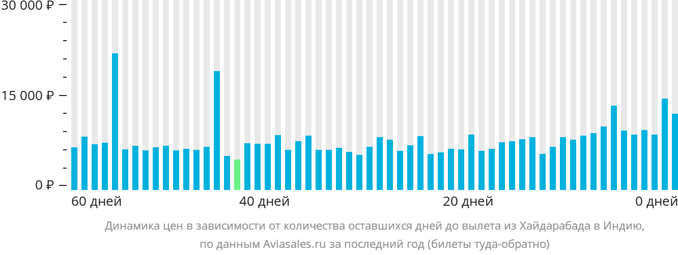 Динамика цен в зависимости от количества оставшихся дней до вылета из Хайдарабада в Индию