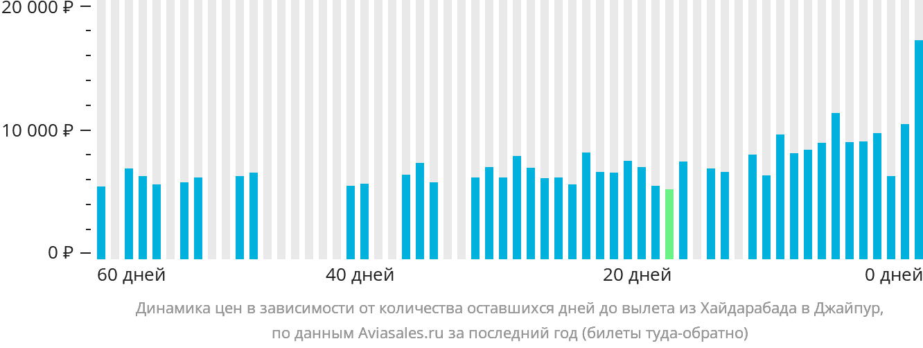 Динамика цен в зависимости от количества оставшихся дней до вылета из Хайдарабада в Джайпур