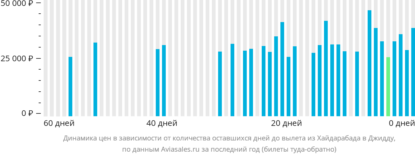 Динамика цен в зависимости от количества оставшихся дней до вылета из Хайдарабада в Джидду