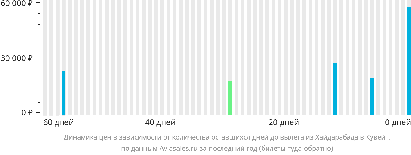 Динамика цен в зависимости от количества оставшихся дней до вылета из Хайдарабада в Кувейт