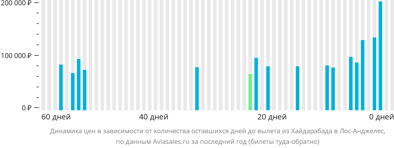 Динамика цен в зависимости от количества оставшихся дней до вылета из Хайдарабада в Лос-Анджелес