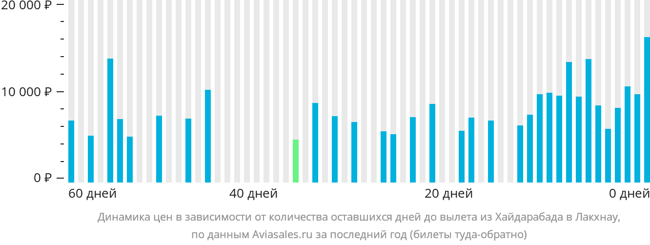 Динамика цен в зависимости от количества оставшихся дней до вылета из Хайдарабада в Лакхнау