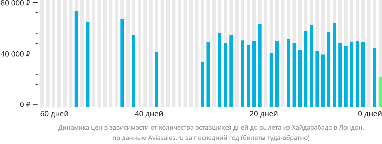 Динамика цен в зависимости от количества оставшихся дней до вылета из Хайдарабада в Лондон