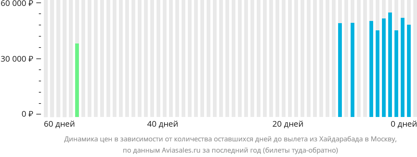 Динамика цен в зависимости от количества оставшихся дней до вылета из Хайдарабада в Москву