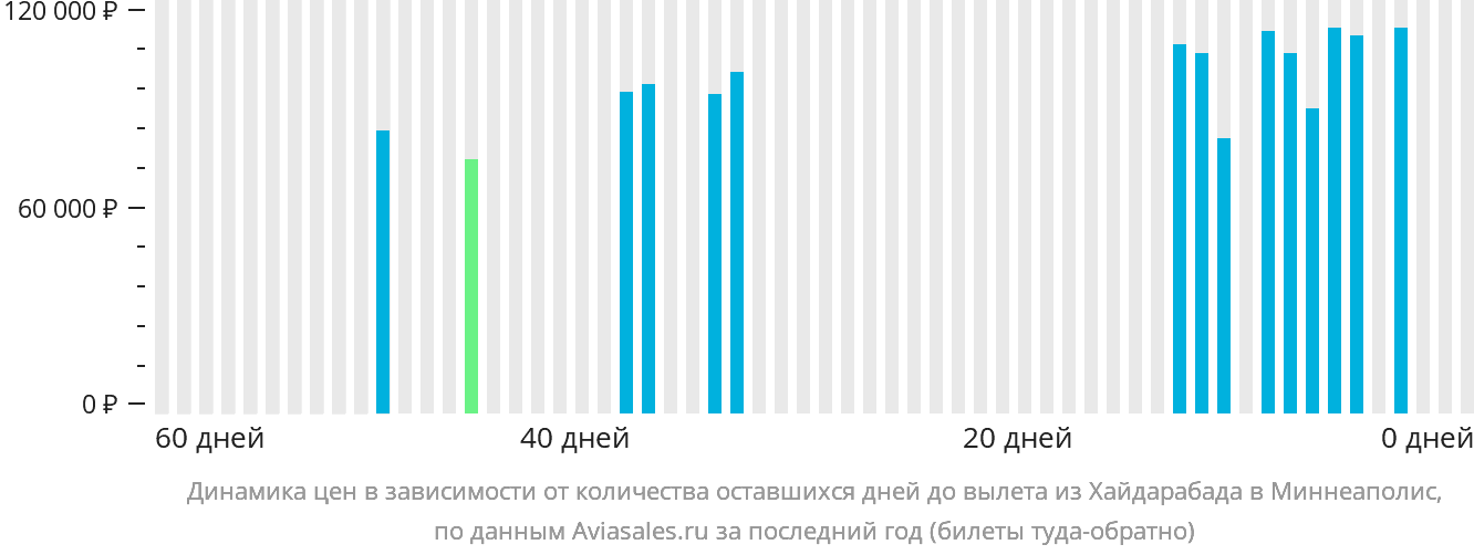 Динамика цен в зависимости от количества оставшихся дней до вылета из Хайдарабада в Миннеаполис