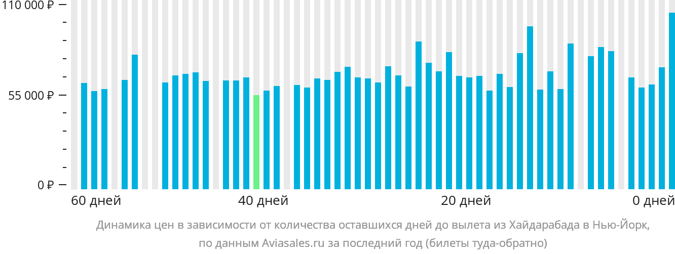 Динамика цен в зависимости от количества оставшихся дней до вылета из Хайдарабада в Нью-Йорк