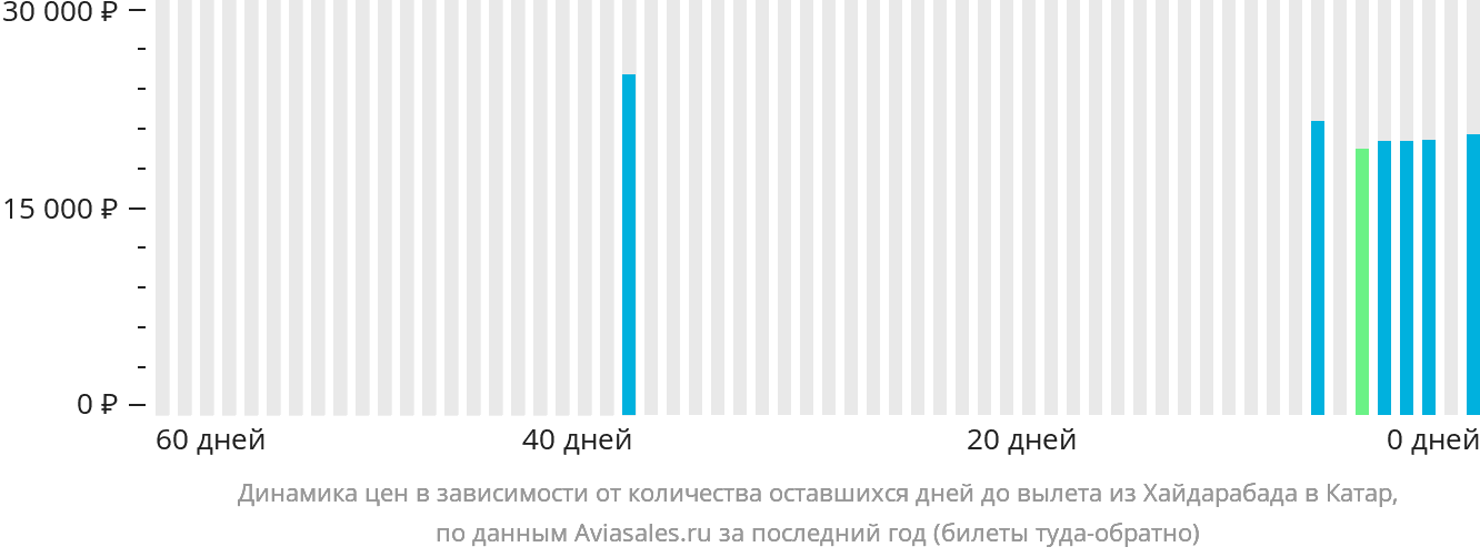 Динамика цен в зависимости от количества оставшихся дней до вылета из Хайдарабада в Катар